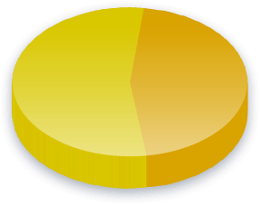 Criminal Politicians Poll Results for Race (Pacific Islander) voters