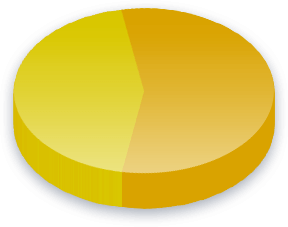 Resultados de la encuesta de La transparencia del candidato para votantes de Laissez-Faire